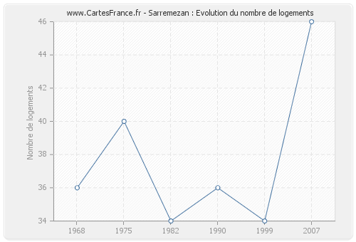 Sarremezan : Evolution du nombre de logements