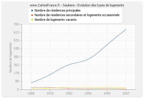 Saubens : Evolution des types de logements