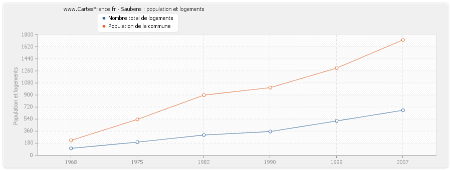 Saubens : population et logements