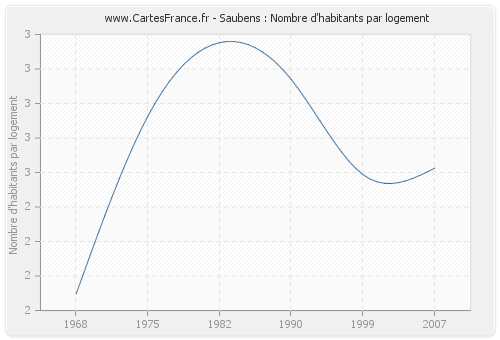 Saubens : Nombre d'habitants par logement