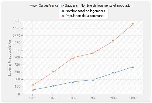 Saubens : Nombre de logements et population