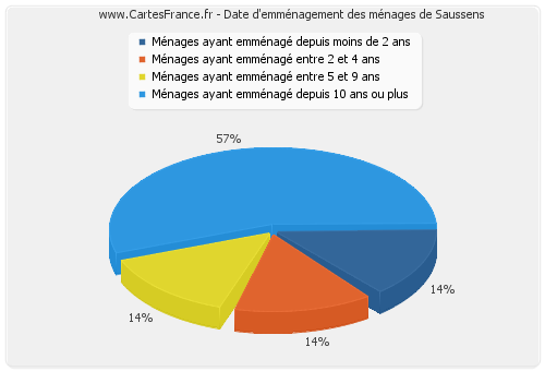 Date d'emménagement des ménages de Saussens