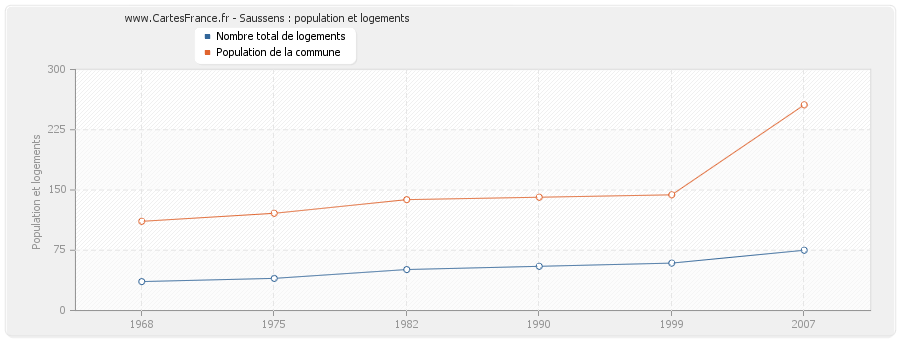 Saussens : population et logements