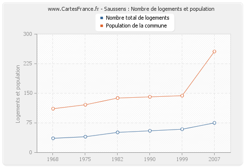 Saussens : Nombre de logements et population