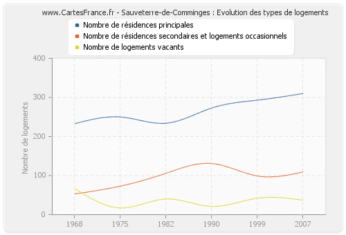 Sauveterre-de-Comminges : Evolution des types de logements