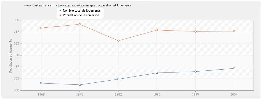 Sauveterre-de-Comminges : population et logements
