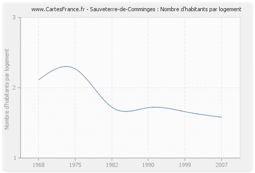 Sauveterre-de-Comminges : Nombre d'habitants par logement
