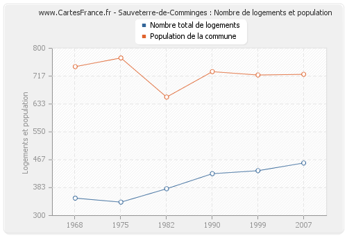 Sauveterre-de-Comminges : Nombre de logements et population