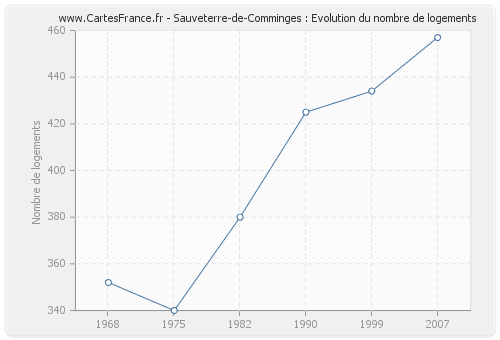 Sauveterre-de-Comminges : Evolution du nombre de logements