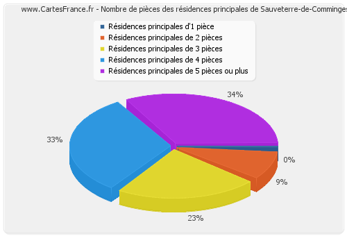 Nombre de pièces des résidences principales de Sauveterre-de-Comminges