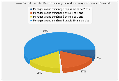 Date d'emménagement des ménages de Saux-et-Pomarède