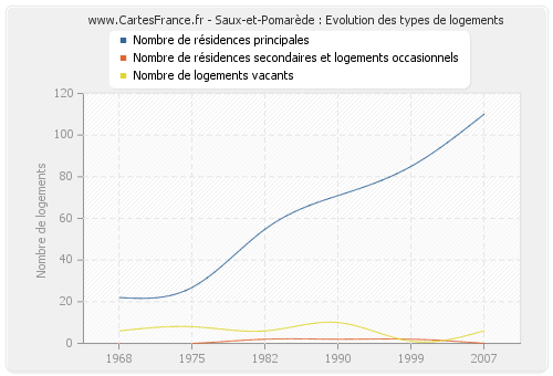 Saux-et-Pomarède : Evolution des types de logements