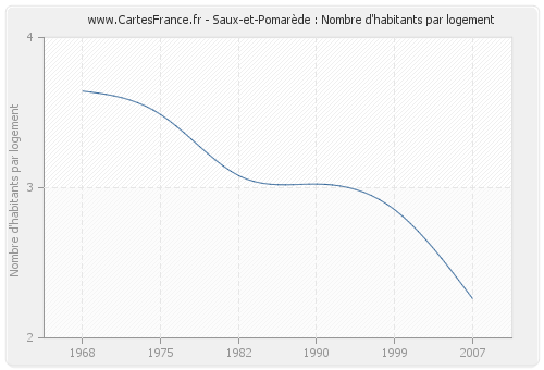 Saux-et-Pomarède : Nombre d'habitants par logement