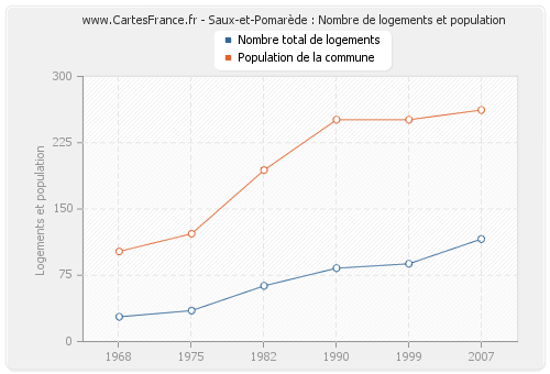 Saux-et-Pomarède : Nombre de logements et population