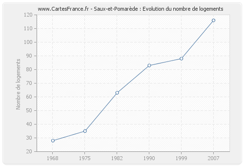 Saux-et-Pomarède : Evolution du nombre de logements