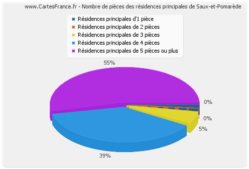 Nombre de pièces des résidences principales de Saux-et-Pomarède