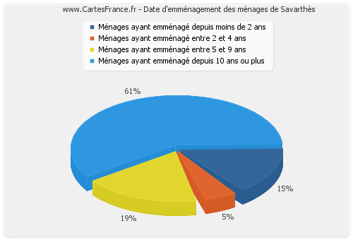 Date d'emménagement des ménages de Savarthès