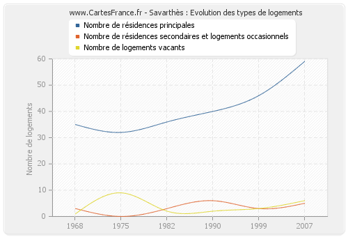 Savarthès : Evolution des types de logements