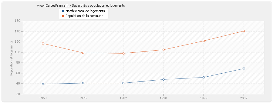 Savarthès : population et logements