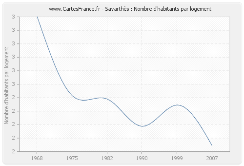 Savarthès : Nombre d'habitants par logement