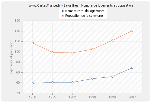 Savarthès : Nombre de logements et population