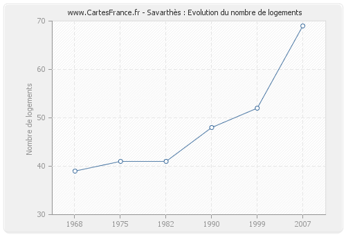 Savarthès : Evolution du nombre de logements