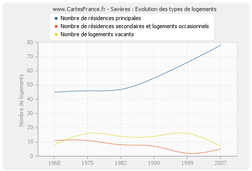 Savères : Evolution des types de logements