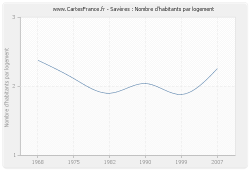 Savères : Nombre d'habitants par logement