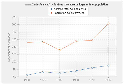 Savères : Nombre de logements et population