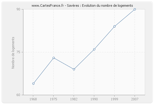 Savères : Evolution du nombre de logements