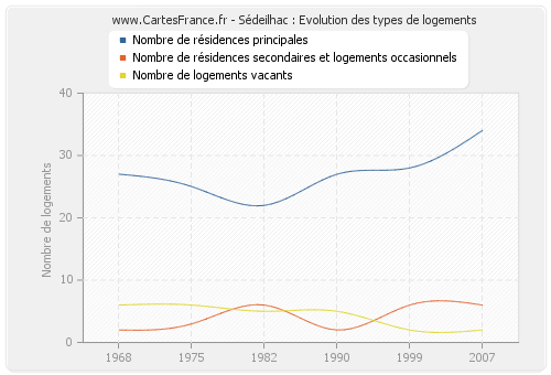 Sédeilhac : Evolution des types de logements