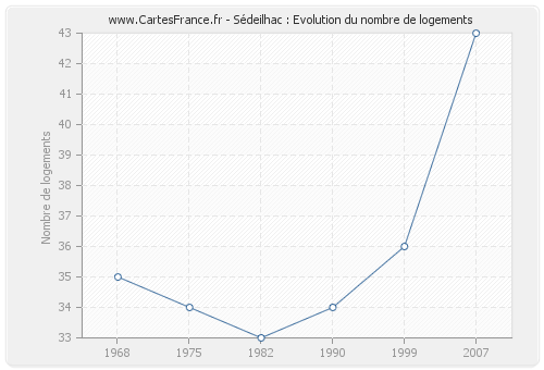 Sédeilhac : Evolution du nombre de logements