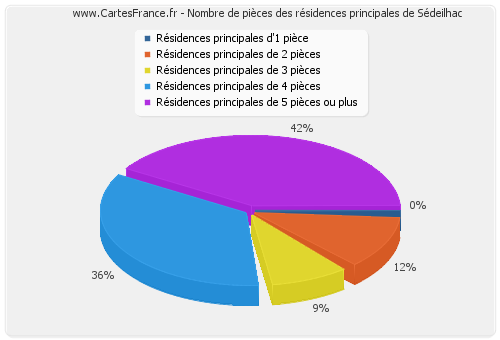 Nombre de pièces des résidences principales de Sédeilhac