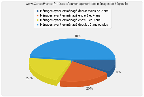 Date d'emménagement des ménages de Ségreville