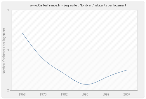 Ségreville : Nombre d'habitants par logement