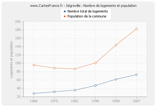 Ségreville : Nombre de logements et population