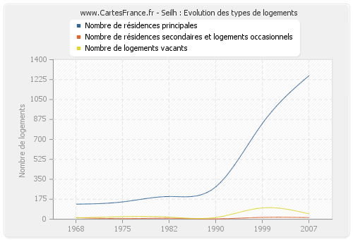 Seilh : Evolution des types de logements