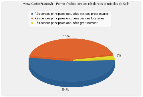 Forme d'habitation des résidences principales de Seilh