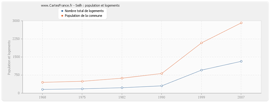 Seilh : population et logements