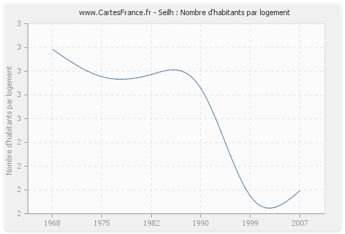 Seilh : Nombre d'habitants par logement