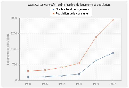 Seilh : Nombre de logements et population