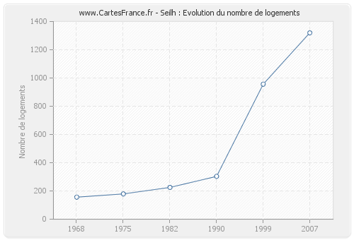 Seilh : Evolution du nombre de logements