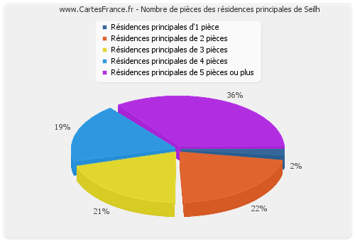 Nombre de pièces des résidences principales de Seilh