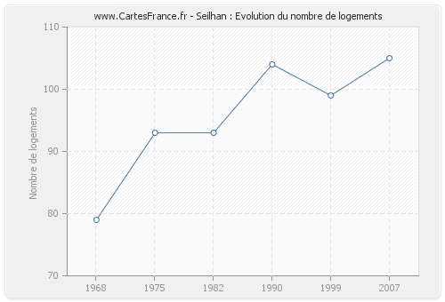 Seilhan : Evolution du nombre de logements