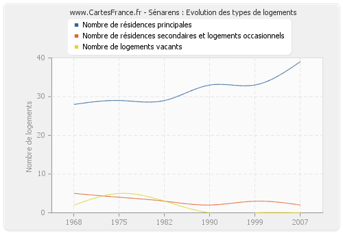 Sénarens : Evolution des types de logements