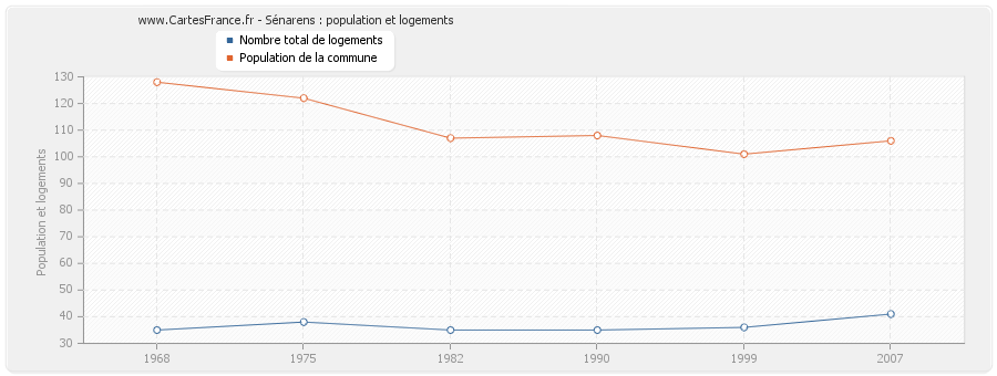 Sénarens : population et logements