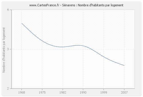 Sénarens : Nombre d'habitants par logement