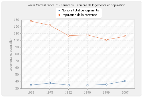 Sénarens : Nombre de logements et population