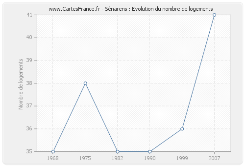 Sénarens : Evolution du nombre de logements