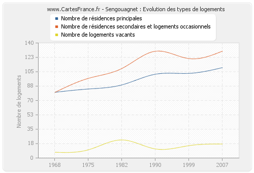 Sengouagnet : Evolution des types de logements